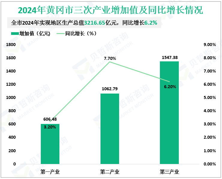 2024年黄冈市三次产业增加值及同比增长情况