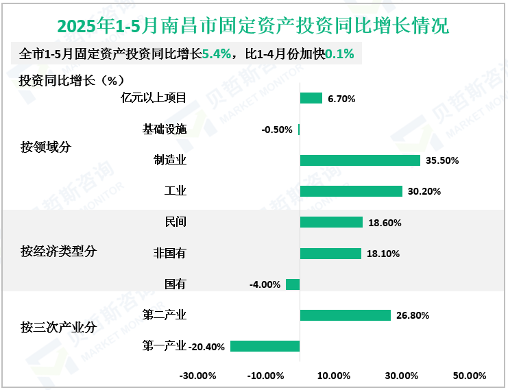 2025年1-5月南昌市固定资产投资同比增长情况