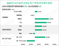 2025年1-5月南昌市规模以上工业增加值同比增长7.8%