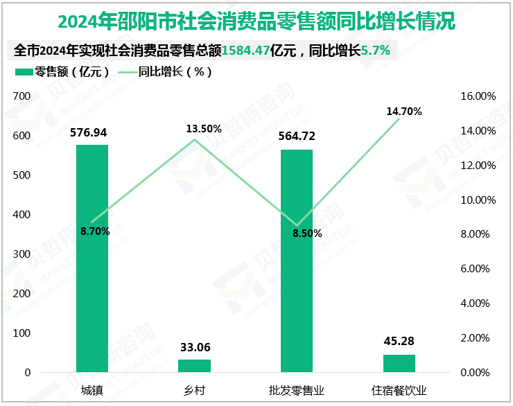 2024年邵阳市社会消费品零售额同比增长情况