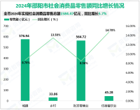 2024年邵阳市实现社会消费品零售总额1584.47亿元，同比增长5.7%