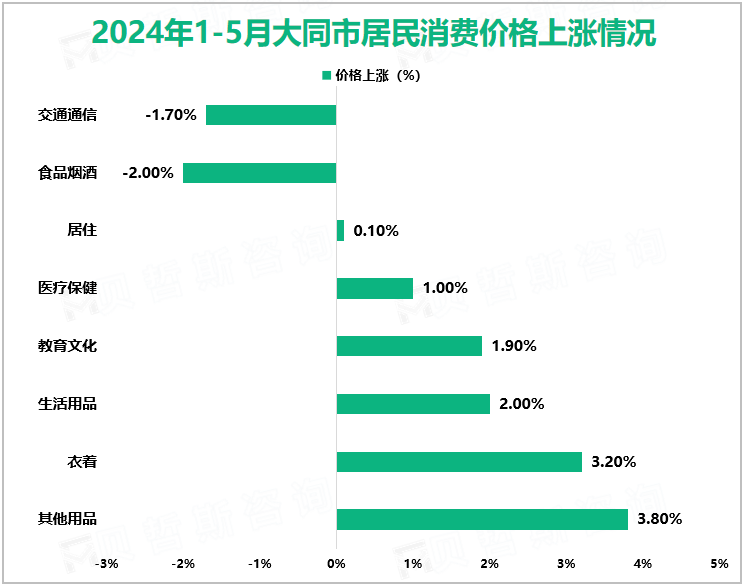 2024年1-5月大同市居民消费价格上涨情况