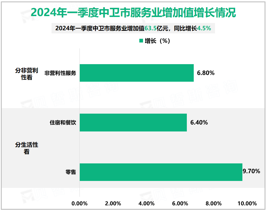 2024年一季度中卫市服务业增加值增长情况