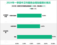 2024年一季度中卫市服务业增加值63.5亿元，同比增长4.5%