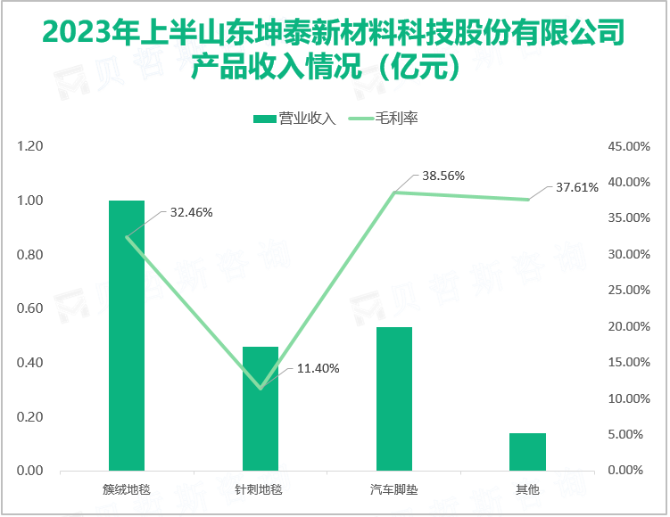 2023年上半山东坤泰新材料科技股份有限公司 产品收入情况（亿元）