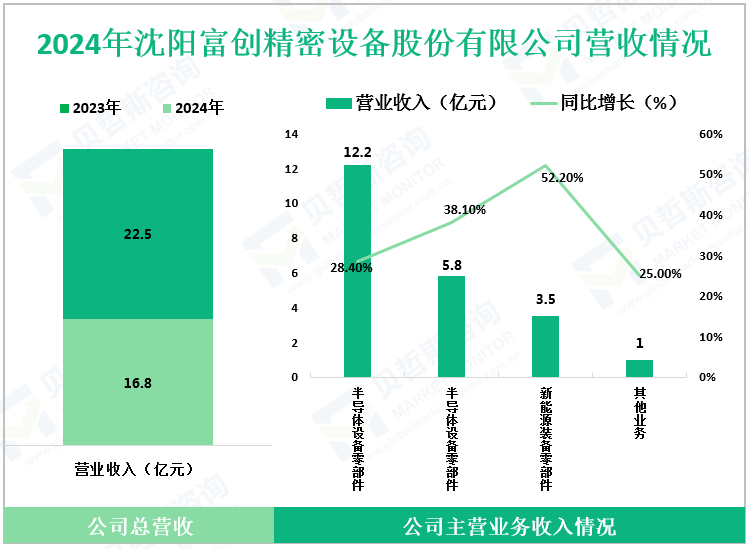 2024年沈阳富创精密设备股份有限公司营收情况