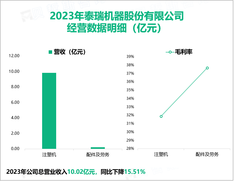 2023年泰瑞机器股份有限公司经营数据明细（亿元）