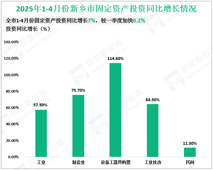 2025年1-4月份新乡市固定资产投资同比增长情况