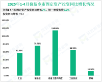 2025年1-4月新乡市规模以上工业增加值同比增长8.6%