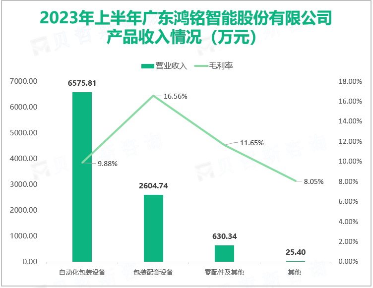 2023年上半年广东鸿铭智能股份有限公司 产品收入情况（万元）