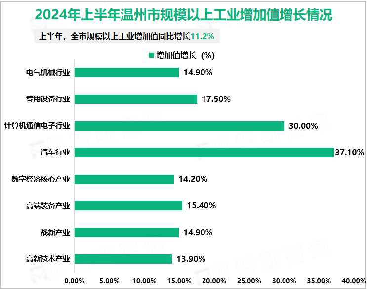 2024年上半年温州市规模以上工业增加值增长情况