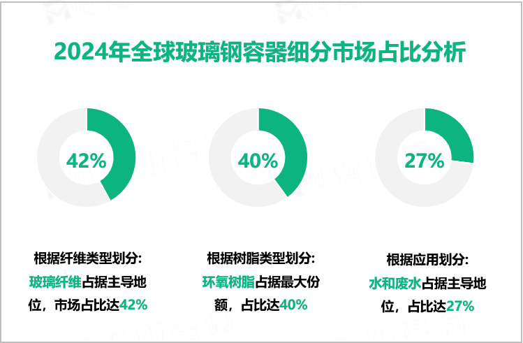 2024年全球玻璃钢容器细分市场占比分析