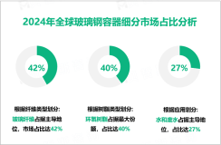 玻璃钢容器增量市场：2024-2029年全球市场规模将增长23.1亿美元