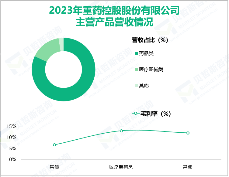 2023年重药控股股份有限公司主营产品营收情况