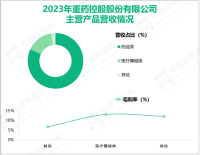 重药控股深耕医药行业，其营收在2023年为801.19亿元