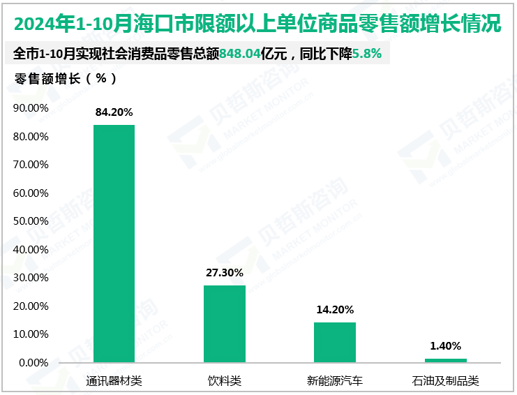 2024年1-10月海口市限额以上单位商品零售额增长情况