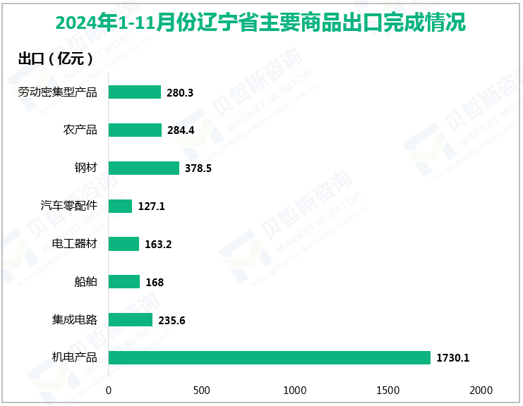 2024年1-11月份辽宁省主要商品出口完成情况