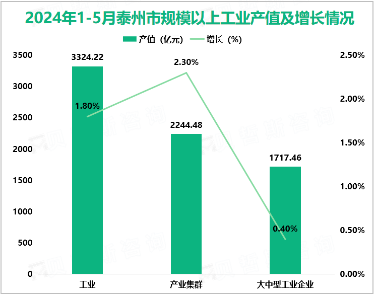 2024年1-5月泰州市规模以上工业产值及增长情况