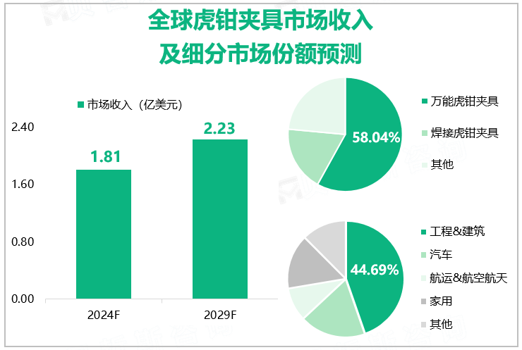 全球虎钳夹具市场收入及细分市场份额预测