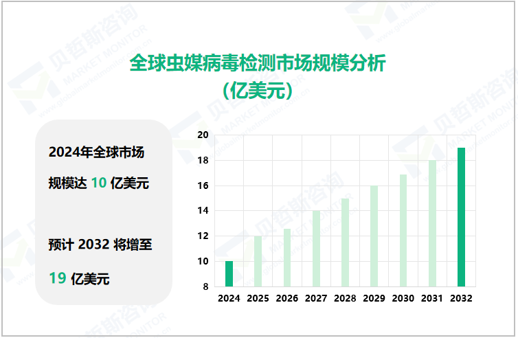 全球虫媒病毒检测市场规模分析（亿美元）