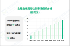 虫媒病毒检测行业现状：2024年全球市场规模达10亿美元

