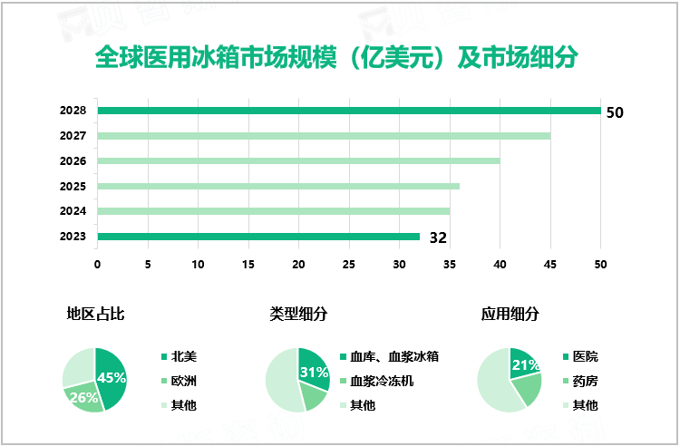 全球医用冰箱市场规模（亿美元）及市场细分