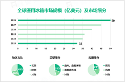 2023年医用冰箱行业竞争格局：北美、欧洲市场占比分别达45%、26%

