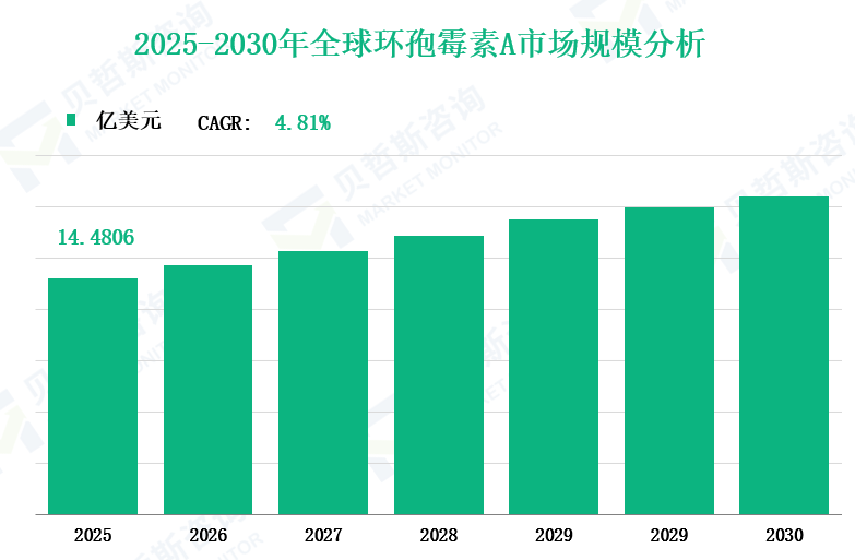 2025-2030年全球环孢霉素A市场规模分析