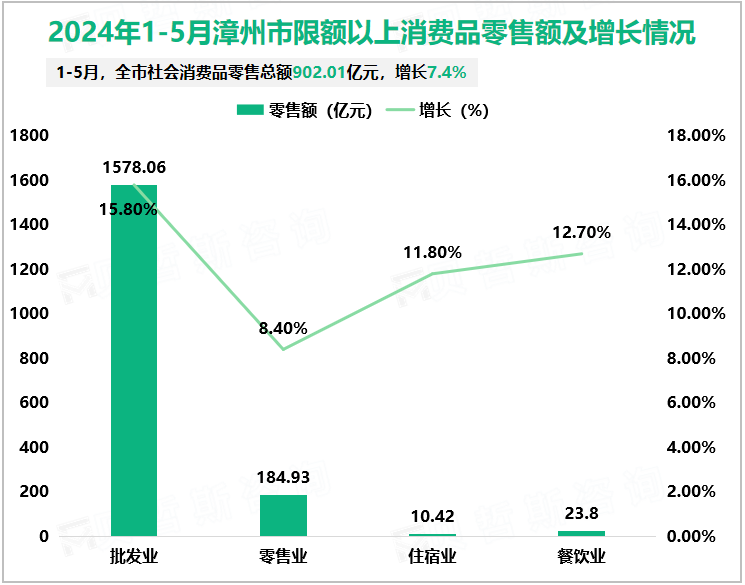 2024年1-5月漳州市限额以上消费品零售额及增长情况