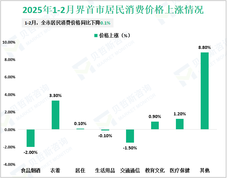 2025年1-2月界首市居民消费价格上涨情况
