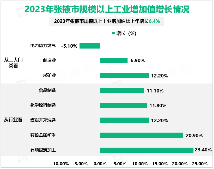 2023年张掖市规模以上工业增加值增长情况