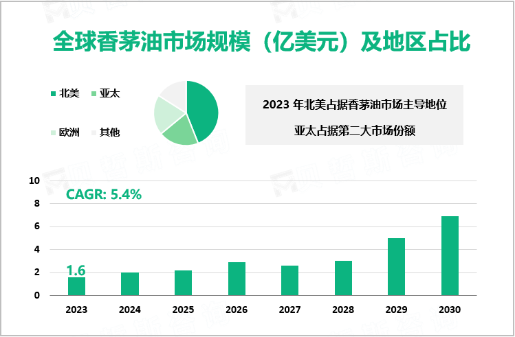 全球香茅油市场规模（亿美元）及地区占比