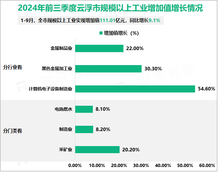 2024年前三季度云浮市规模以上工业增加值增长情况