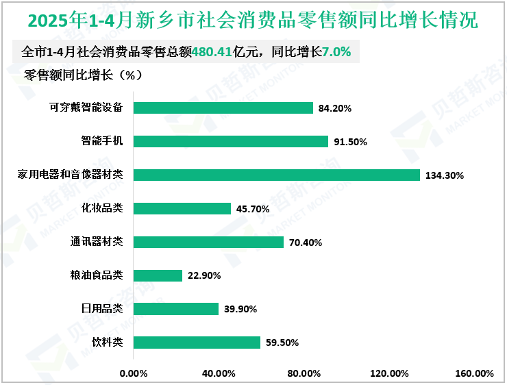 2025年1-4月新乡市社会消费品零售额同比增长情况