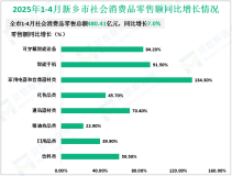 2025年1-4月新乡市社会消费品零售总额480.41亿元，同比增长7.0%
