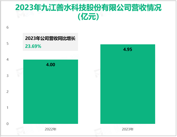 2023年九江善水科技股份有限公司营收情况(亿元)