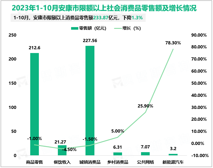 2023年1-10月安康市限额以上社会消费品零售额及增长情况