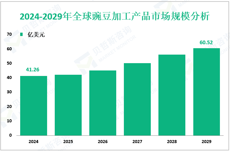 2024-2029年全球豌豆加工产品市场规模分析