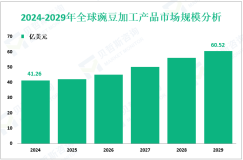 豌豆加工产品行业前景：预计到2029年全球市场规模将增至60.52亿美元