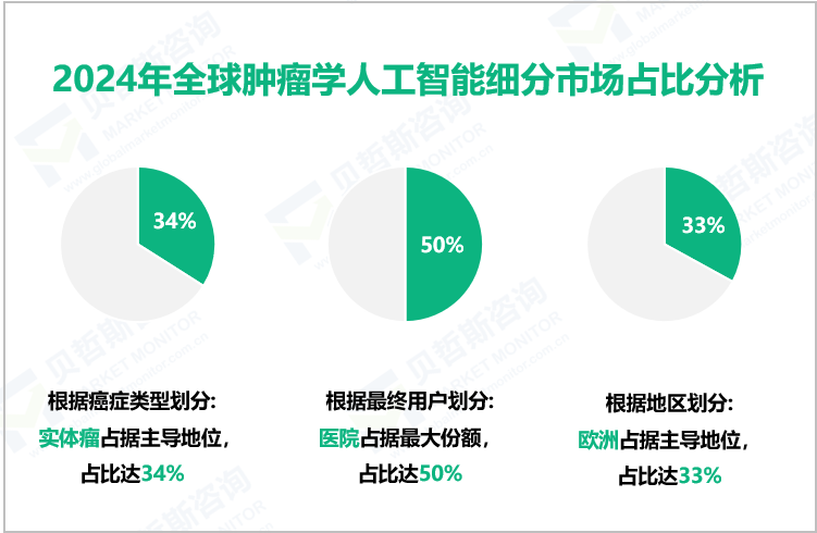 2024年全球肿瘤学人工智能细分市场占比分析