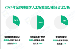 2024年全球肿瘤学人工智能市场规模为13.35亿美元，欧洲占33%