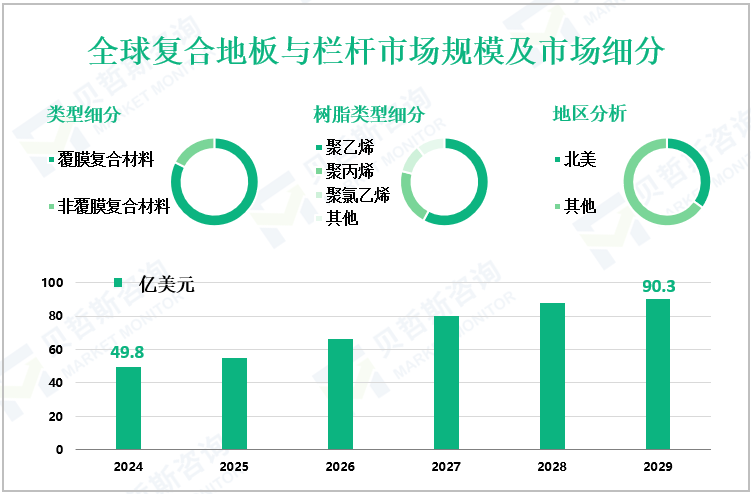 全球复合地板与栏杆市场规模及市场细分