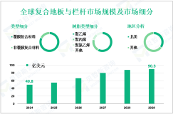 复合地板与栏杆行业前景：预计到2029年全球市场规模将达到90.3亿美元