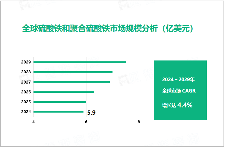 全球硫酸铁和聚合硫酸铁市场规模分析（亿美元）