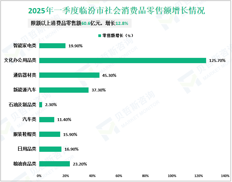2025年一季度临汾市社会消费品零售额增长情况