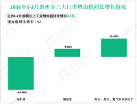 2026年1-2月惠州市规模以上工业增加值同比增长9.1%