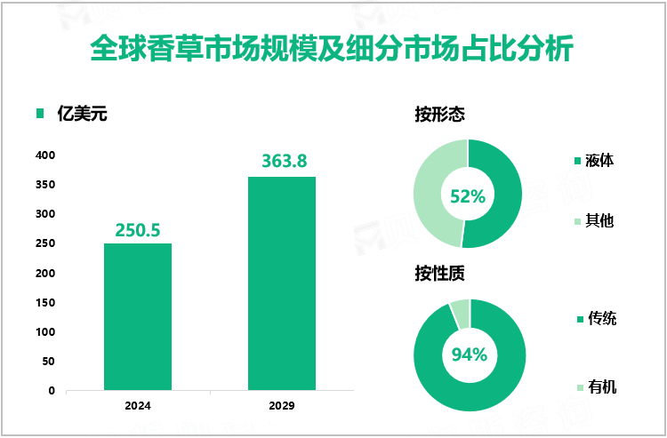 全球香草市场规模及细分市场占比分析
