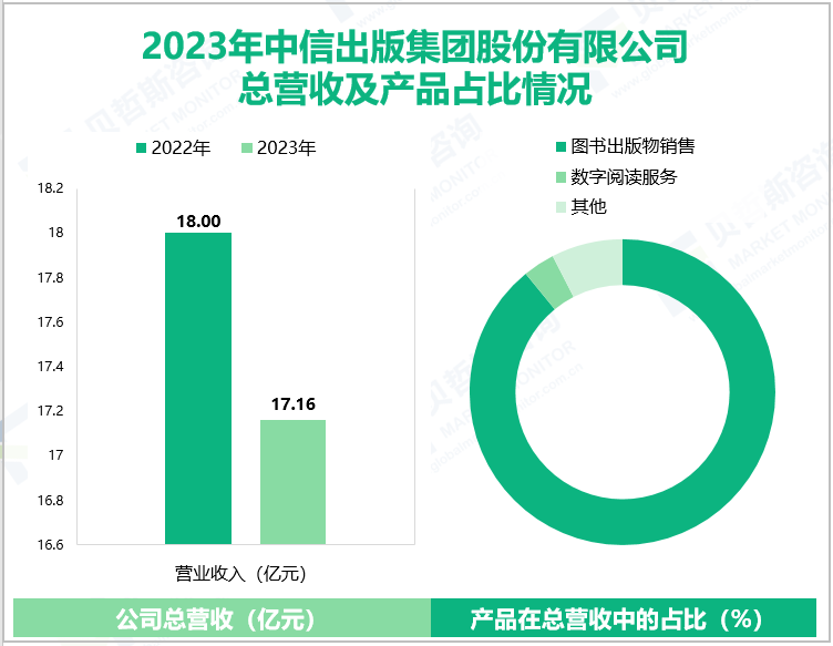 2023年中信出版集团股份有限公司总营收及产品占比情况