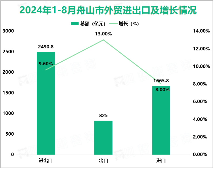 2024年1-8月舟山市外贸进出口及增长情况