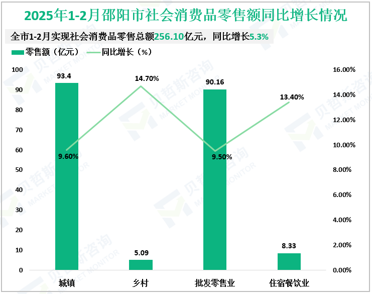2025年1-2月邵阳市社会消费品零售额同比增长情况
